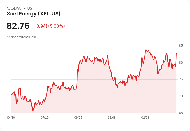 【03:01 即時新聞】Xcel Energy (XEL) 漲+5％