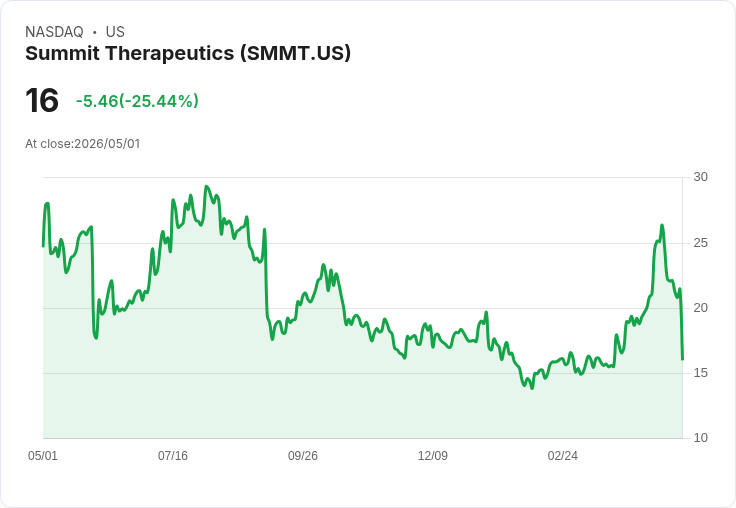 【21:30 即時新聞】Summit Therapeutics (SMMT) 跌-24.7％