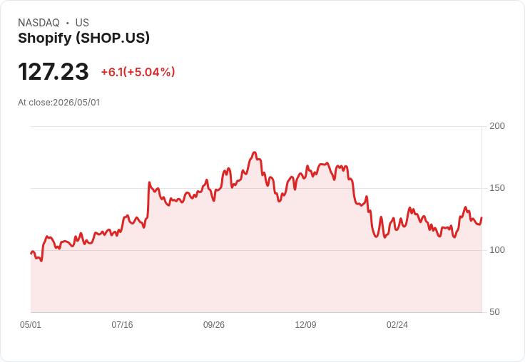 【21:38 即時新聞】Shopify (SHOP) 漲+5%