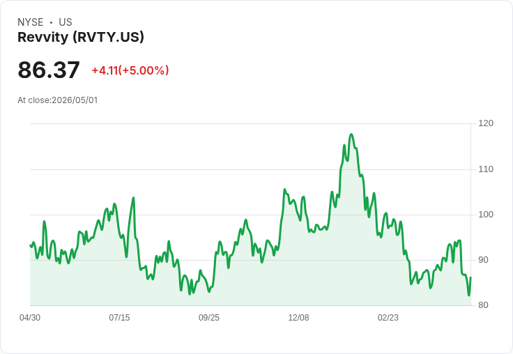 【02:41 即時新聞】Revvity (RVTY) 漲+5%