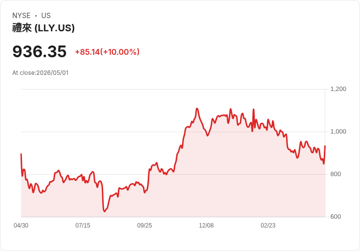 【00:44 即時新聞】Eli Lilly and (LLY) 漲+10％