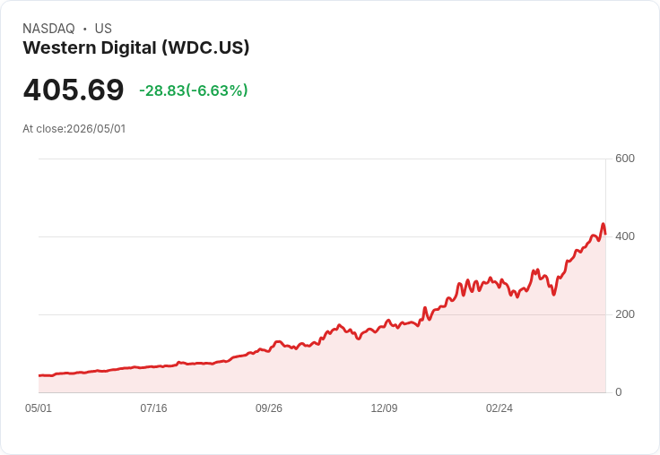 【21:30 即時新聞】Western Digital (WDC) 跌-6.63%