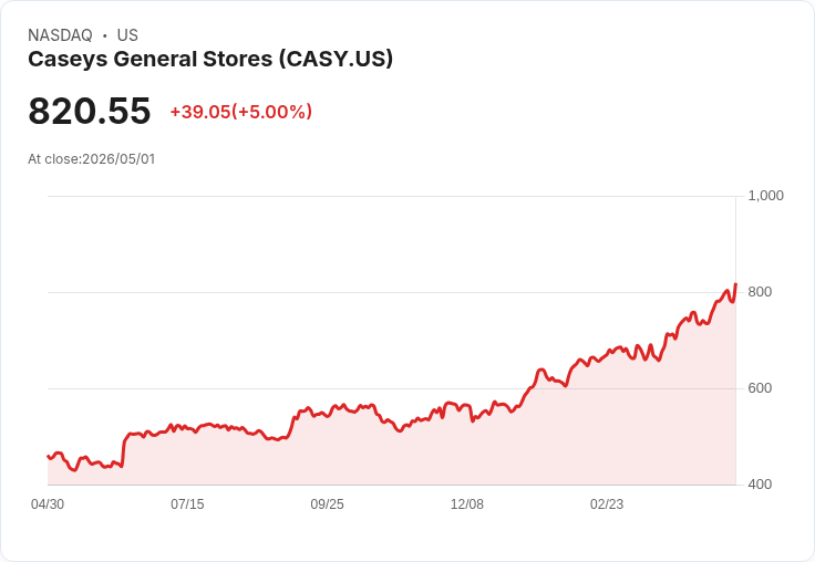 【01:36 即時新聞】Caseys General Stores (CASY) 漲+5%