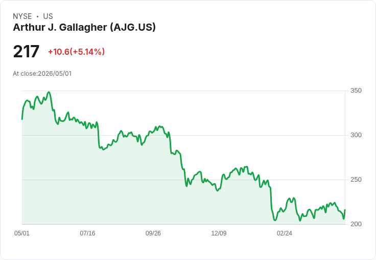 【21:30 即時新聞】Arthur J. Gallagher (AJG) 漲+5.14%