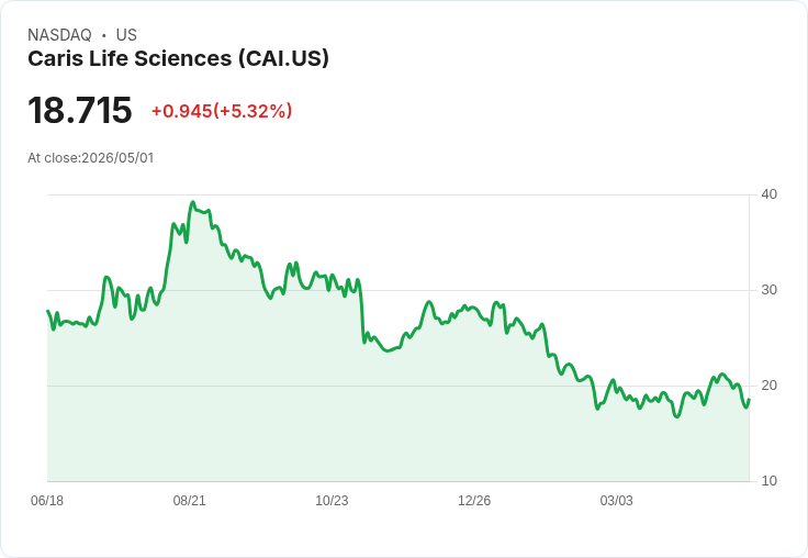 【00:07 即時新聞】Caris Life Sciences (CAI) 漲+5.32%
