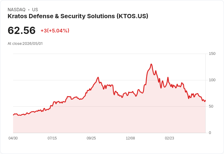 【01:35 即時新聞】Kratos Defense & Security Solutions (KTOS) 漲+5.04%