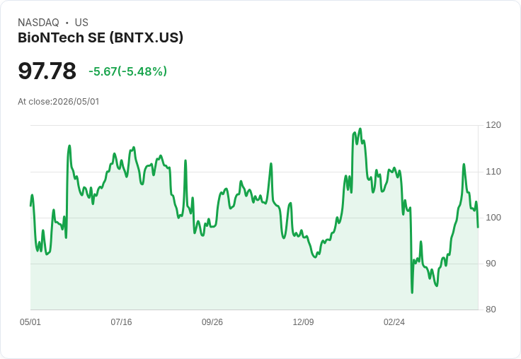 【21:30 即時新聞】BioNTech SE (BNTX) 跌-5.88%
