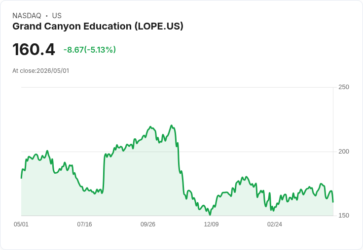 【23:05 即時新聞】Grand Canyon Education (LOPE) 跌-5.13％