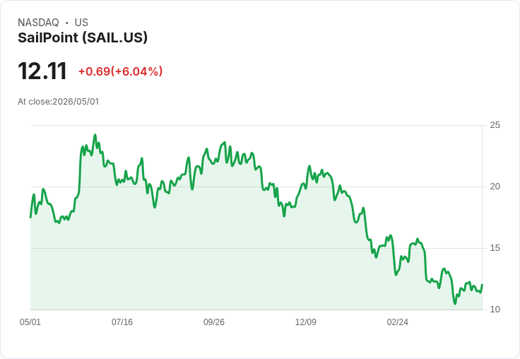 【21:30 即時新聞】SailPoint (SAIL) 漲+5.52%