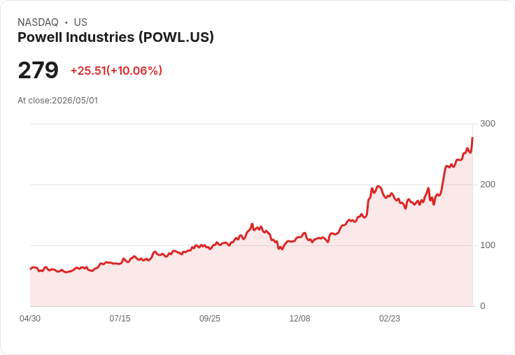 【03:15 即時新聞】Powell Industries (POWL) 漲+10.05％