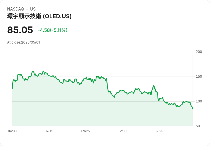 【00:28 即時新聞】Universal Display (OLED) 跌-5.17％