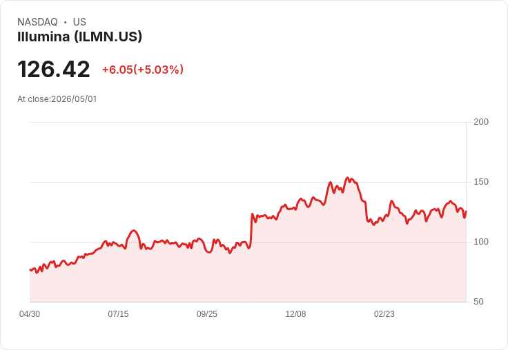 【00:04 即時新聞】Illumina (ILMN) 漲+5.02%