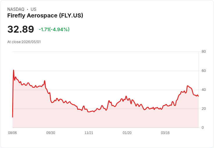 【22:07 即時新聞】Firefly Aerospace (FLY) 跌-5.03%