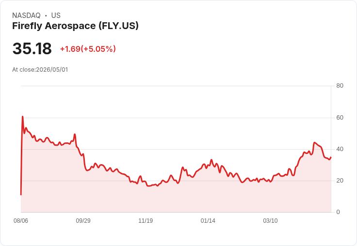 【01:16 即時新聞】Firefly Aerospace (FLY) 漲+5.08%