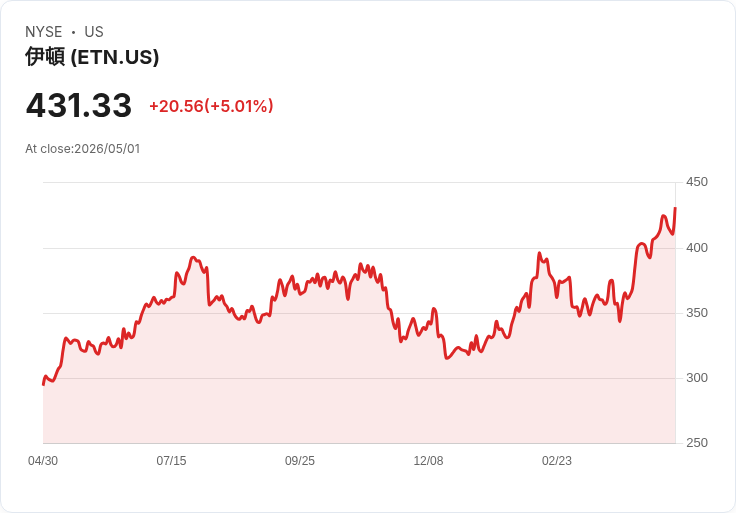 【02:33 即時新聞】Eaton (ETN) 漲+5.01％