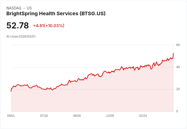 【21:33 即時新聞】BrightSpring Health Services (BTSG) 漲+10.03％