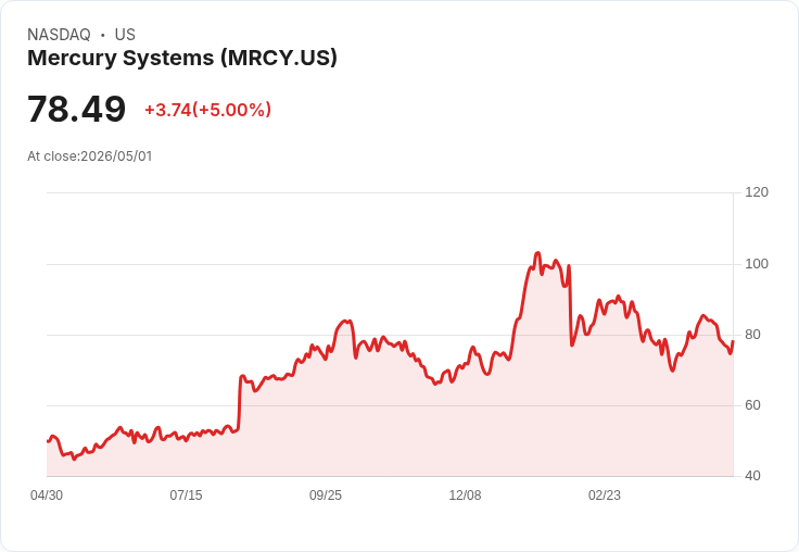 【01:29 即時新聞】Mercury Systems (MRCY) 漲+5％