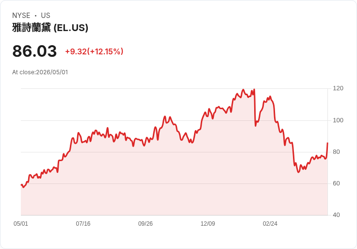 【21:30 即時新聞】Estee Lauder Companies (EL) 漲+11.95%