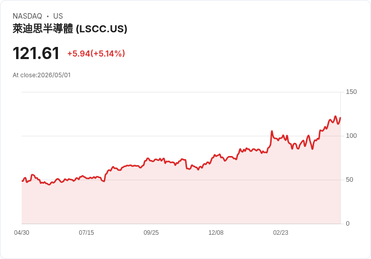 【01:37 即時新聞】Lattice Semiconductor (LSCC) 漲+5.12％