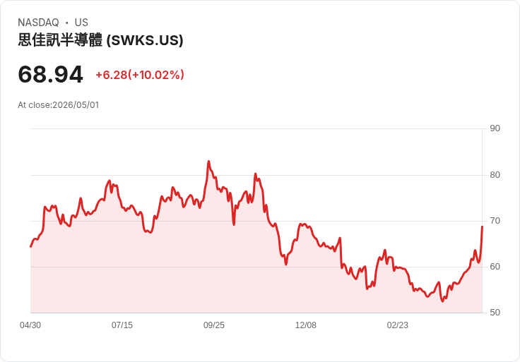 【03:18 即時新聞】Skyworks Solutions (SWKS) 漲+10.02%