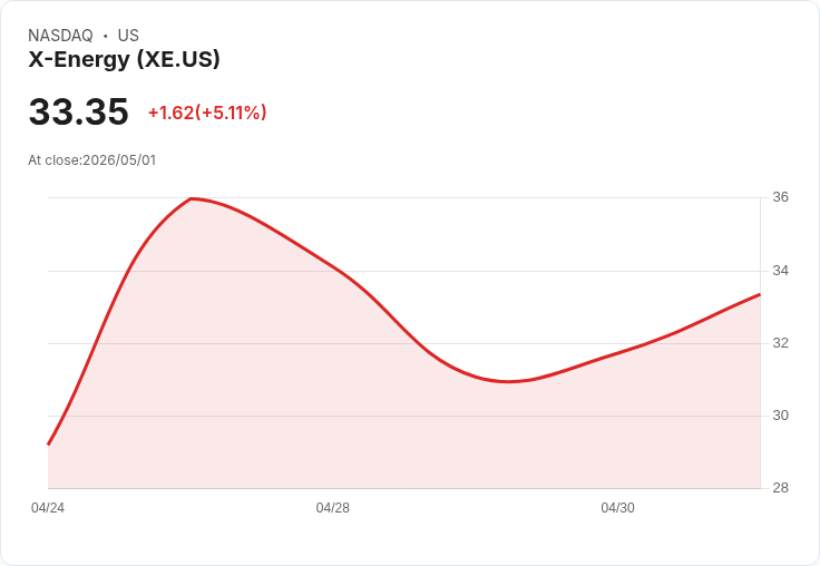 【21:56 即時新聞】X-Energy (XE) 漲+5.01％