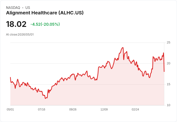 【21:44 即時新聞】Alignment Healthcare (ALHC) 跌-20.05％