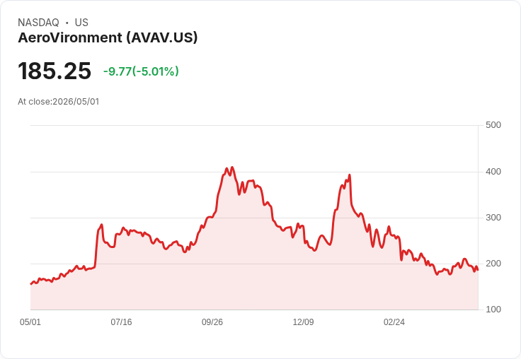 【22:30 即時新聞】AeroVironment (AVAV) 跌-5.01％