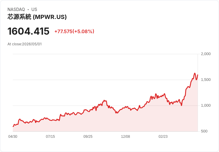 【03:18 即時新聞】Monolithic Power Systems (MPWR) 漲+5.08%