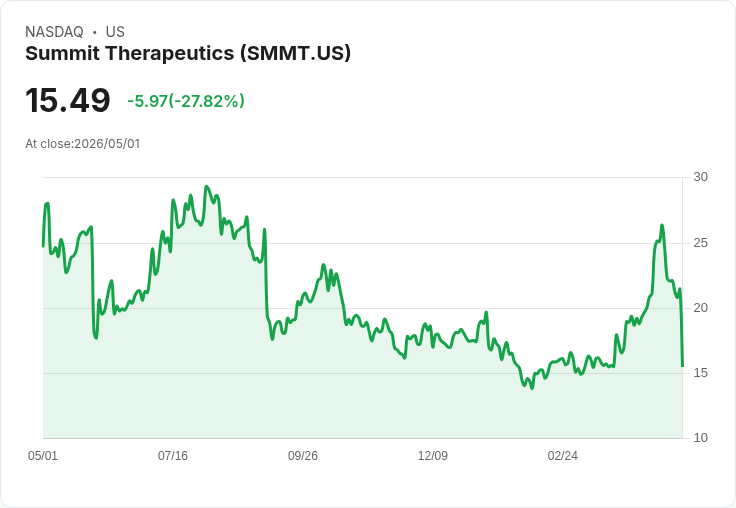【21:30 即時新聞】Summit Therapeutics (SMMT) 跌-25.44%