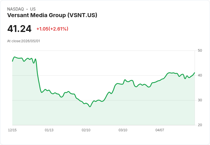 【22:05 即時新聞】Versant Media Group (VSNT) 漲+5.08％