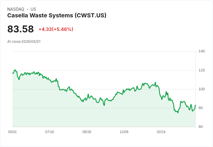 【21:30 即時新聞】Casella Waste Systems (CWST) 漲+5.46％