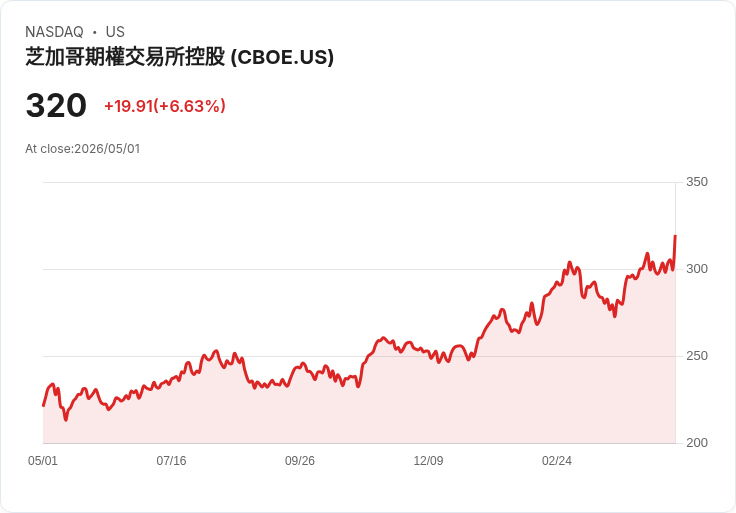 【21:30 即時新聞】Cboe Global Markets (CBOE) 漲+5.64％