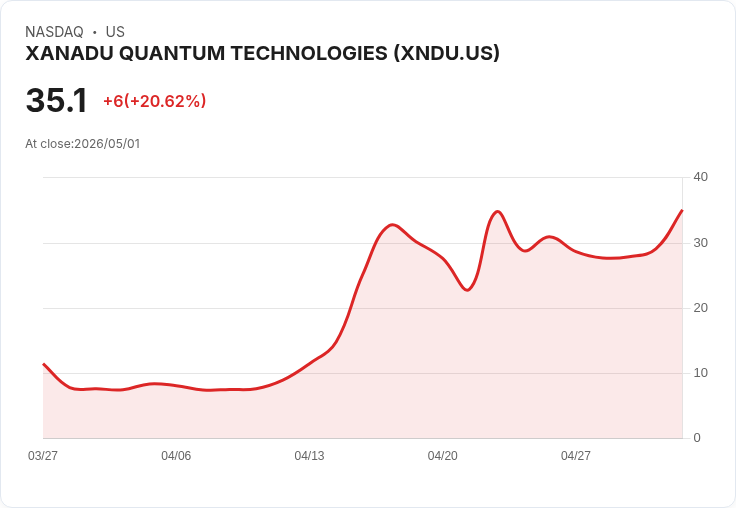 【22:48 即時新聞】XANADU QUANTUM TECHNOLOGIES (XNDU) 漲+20.17％