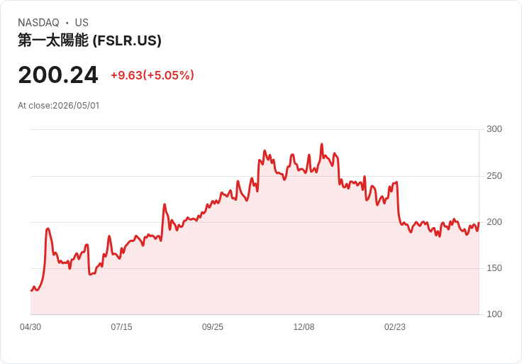 【00:51 即時新聞】First Solar (FSLR) 漲+5.08％