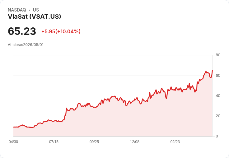 【01:41 即時新聞】ViaSat (VSAT) 漲+10.04％