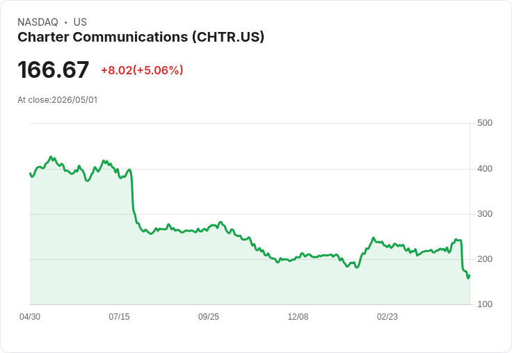 【02:36 即時新聞】Charter Communications (CHTR) 漲+5.06％