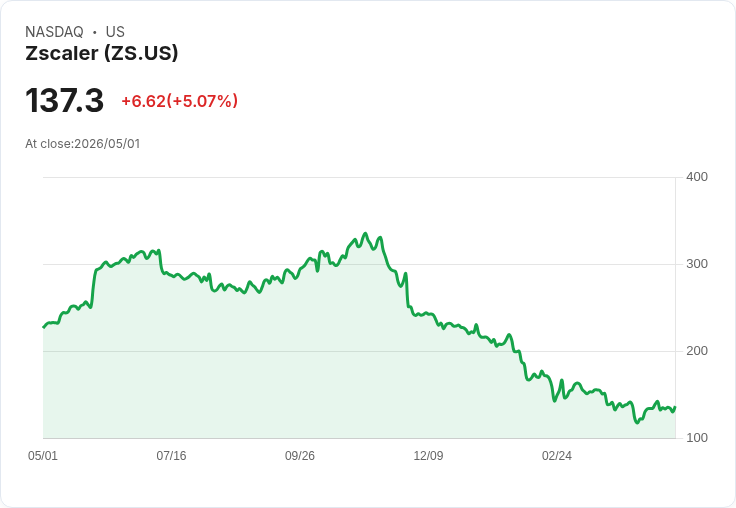 【21:31 即時新聞】Zscaler (ZS) 漲+5.07％