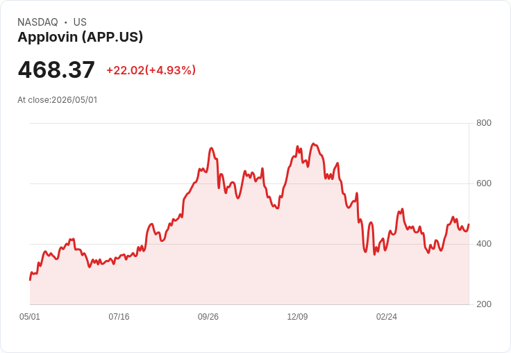【21:33 即時新聞】Applovin (APP) 漲+5.05％