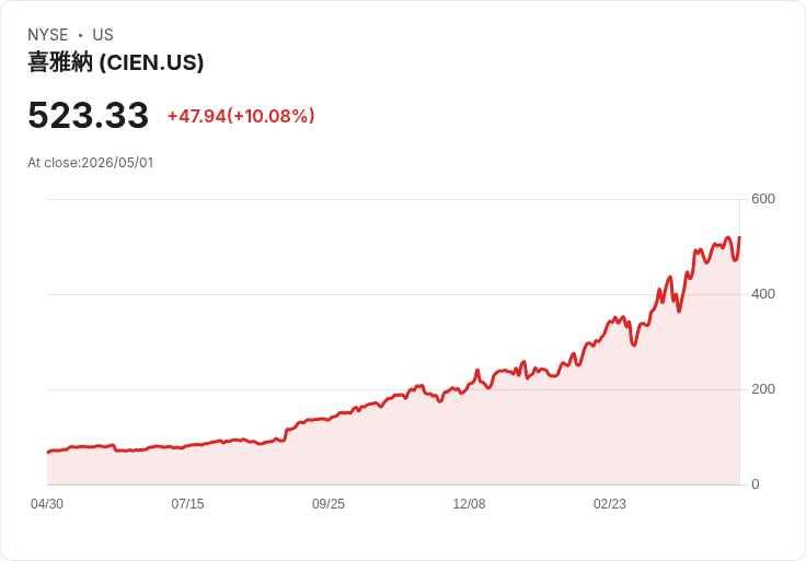 【03:06 即時新聞】Ciena (CIEN) 漲+10.01%