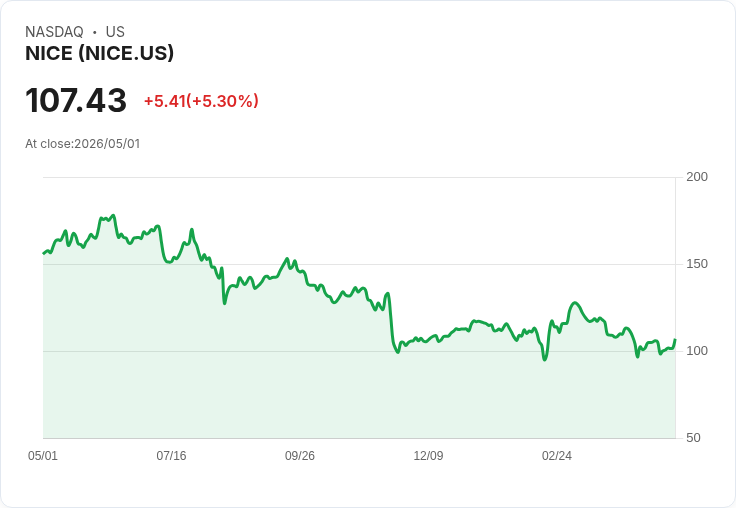 【21:30 即時新聞】NICE (NICE) 漲+5.3%
