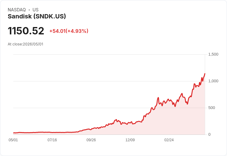 【22:02 即時新聞】Sandisk (SNDK) 漲+5％