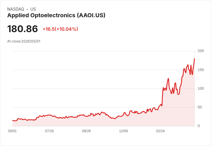 【22:56 即時新聞】Applied Optoelectronics (AAOI) 漲+10.03％