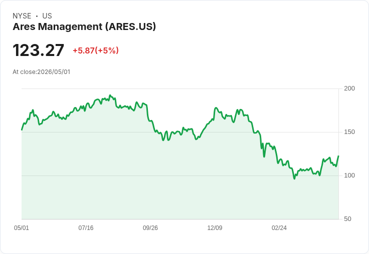 【23:33 即時新聞】Ares Management (ARES) 漲+5.09％