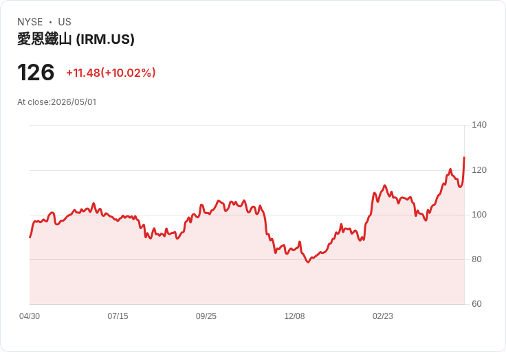 【02:25 即時新聞】Iron Mountain (IRM) 漲+10％