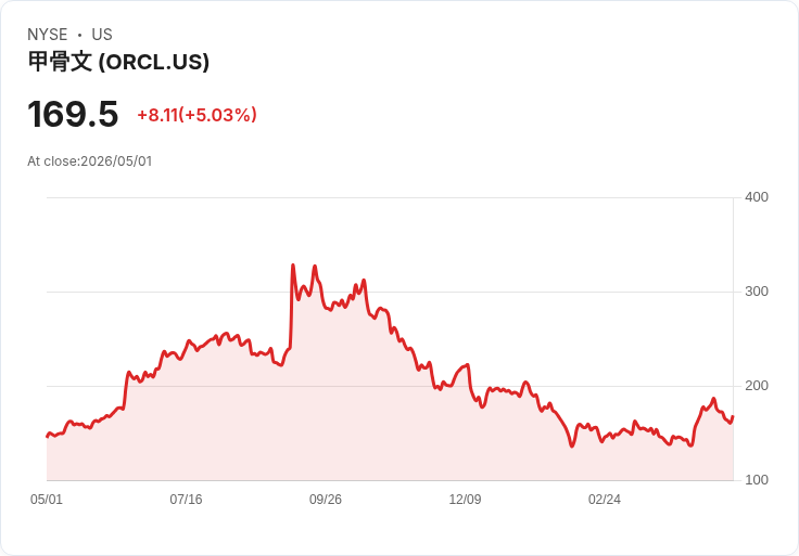 【21:36 即時新聞】Oracle (ORCL) 漲+5.03％