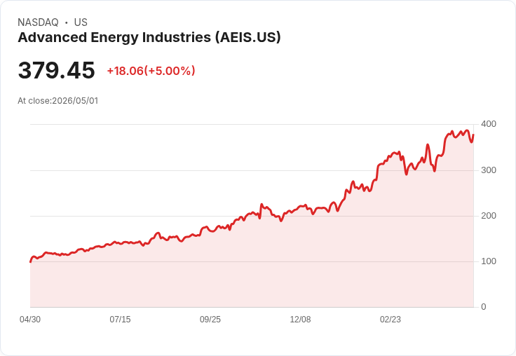 【01:12 即時新聞】Advanced Energy Industries (AEIS) 漲+5%