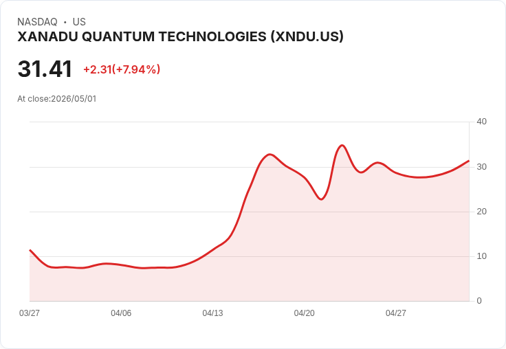 【21:32 即時新聞】XANADU QUANTUM TECHNOLOGIES (XNDU) 漲+5.15％