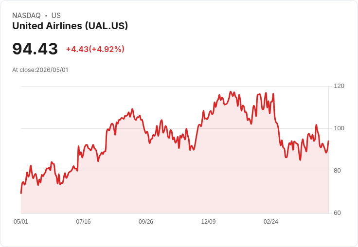 【23:10 即時新聞】United Airlines (UAL) 漲+5％