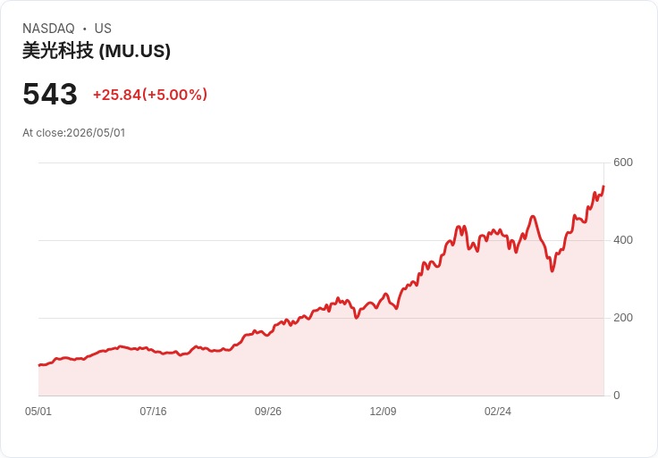 【22:01 即時新聞】Micron Technology (MU) 漲+5％