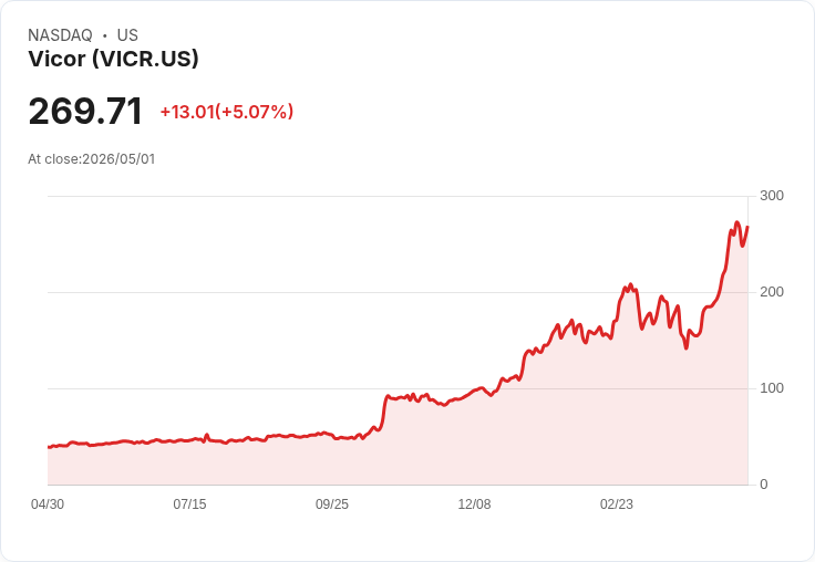 【03:39 即時新聞】Vicor (VICR) 漲+5.07%